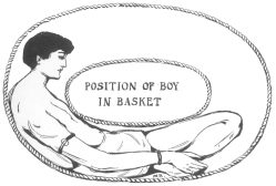 Position of the “vanished” Hindoo while concealed in the basket. From the Harry Houdini Collection.