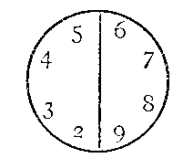 Illustration: Circle with numbers 2 through 9, and vertical line through it