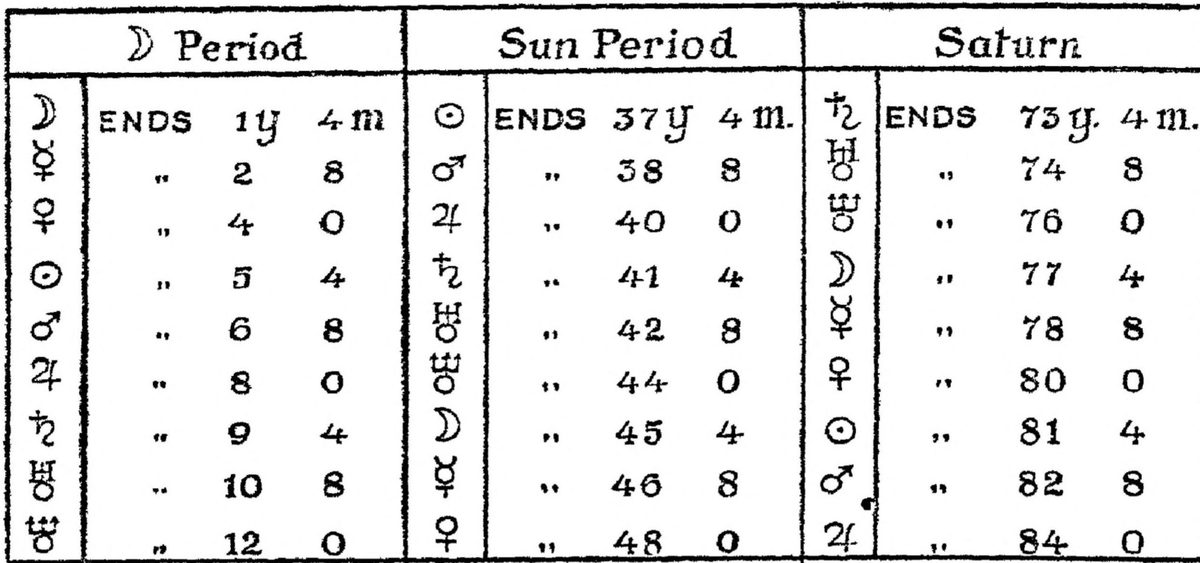 Figure 22-a. Planetary Periods by Sepharial.
